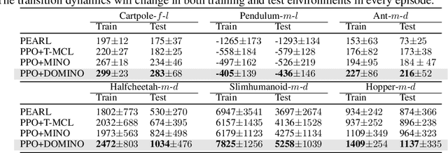 Figure 2 for Decomposed Mutual Information Optimization for Generalized Context in Meta-Reinforcement Learning