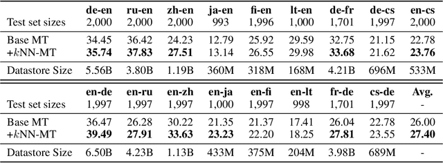 Figure 2 for Nearest Neighbor Machine Translation