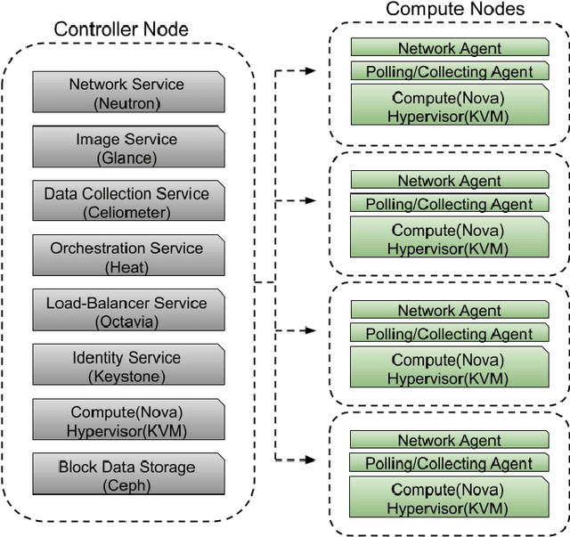 Figure 1 for Analyzing Machine Learning Approaches for Online Malware Detection in Cloud