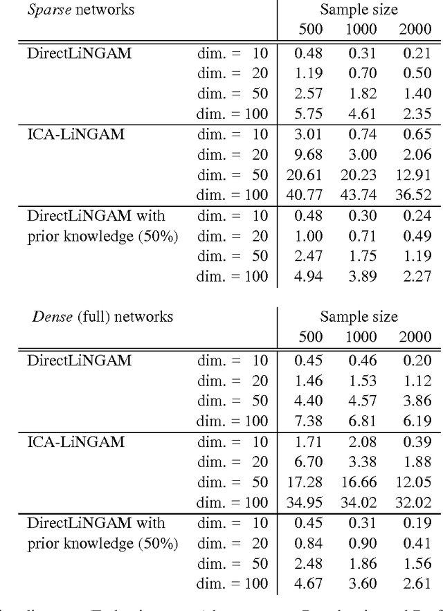 Figure 2 for DirectLiNGAM: A direct method for learning a linear non-Gaussian structural equation model