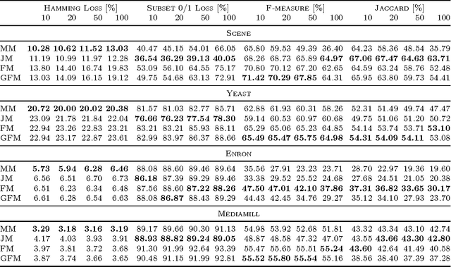 Figure 4 for On the Bayes-optimality of F-measure maximizers