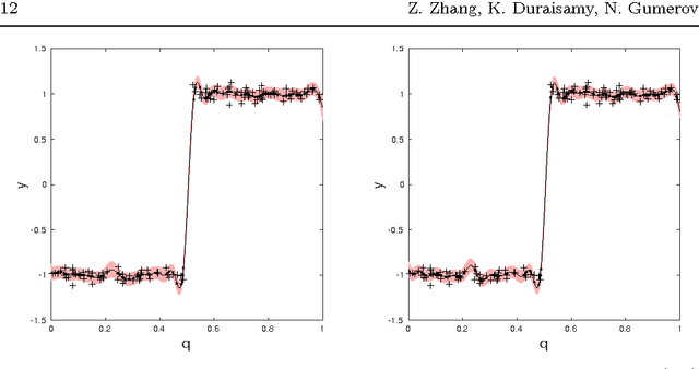 Figure 3 for Efficient Multiscale Gaussian Process Regression using Hierarchical Clustering