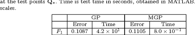 Figure 2 for Efficient Multiscale Gaussian Process Regression using Hierarchical Clustering