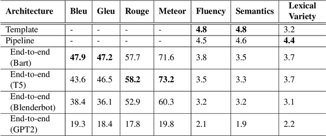Figure 2 for Comparing Computational Architectures for Automated Journalism