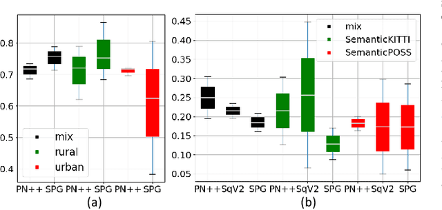 Figure 3 for Are We Hungry for 3D LiDAR Data for Semantic Segmentation?