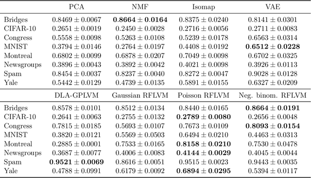 Figure 2 for Latent variable modeling with random features