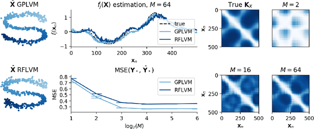 Figure 1 for Latent variable modeling with random features