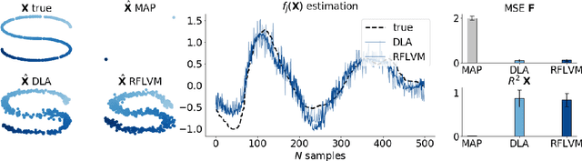 Figure 3 for Latent variable modeling with random features