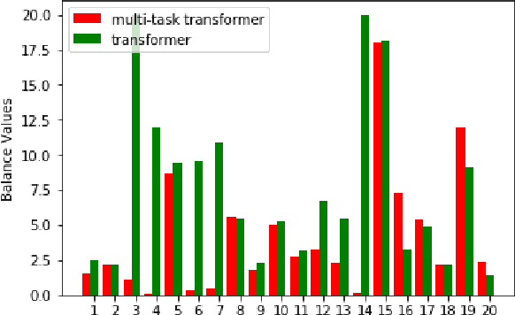 Figure 4 for A Multi-Task Architecture on Relevance-based Neural Query Translation