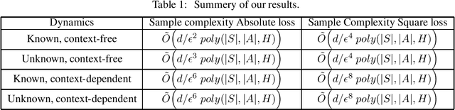 Figure 1 for Learning Efficiently Function Approximation for Contextual MDP