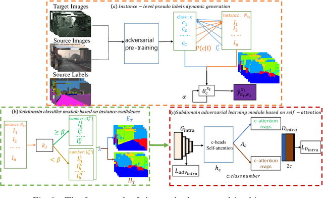 Figure 3 for IDPL: Intra-subdomain adaptation adversarial learning segmentation method based on Dynamic Pseudo Labels