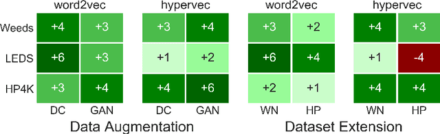 Figure 3 for Data Augmentation for Hypernymy Detection