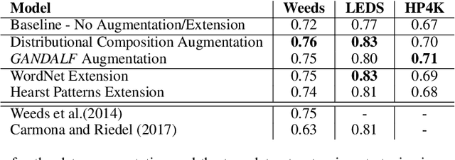 Figure 4 for Data Augmentation for Hypernymy Detection