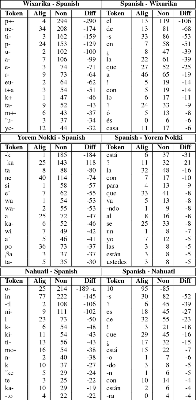 Figure 1 for Lost in Translation: Analysis of Information Loss During Machine Translation Between Polysynthetic and Fusional Languages