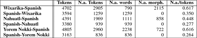 Figure 2 for Lost in Translation: Analysis of Information Loss During Machine Translation Between Polysynthetic and Fusional Languages