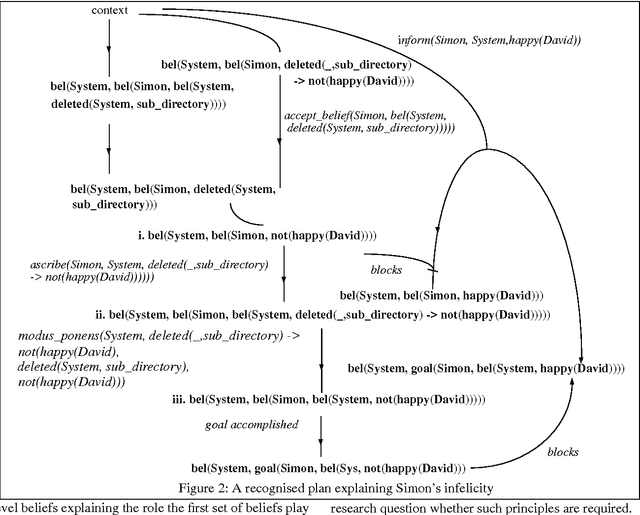 Figure 2 for Eliminating deceptions and mistaken belief to infer conversational implicature
