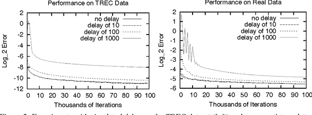 Figure 1 for Slow Learners are Fast