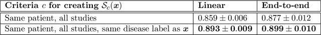 Figure 3 for MedAug: Contrastive learning leveraging patient metadata improves representations for chest X-ray interpretation