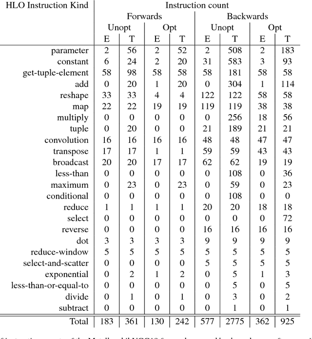 Figure 3 for Automatic Full Compilation of Julia Programs and ML Models to Cloud TPUs