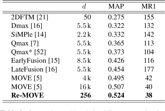 Figure 3 for Less is more: Faster and better music version identification with embedding distillation