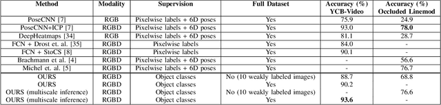 Figure 4 for Learning Object Localization and 6D Pose Estimation from Simulation and Weakly Labeled Real Images