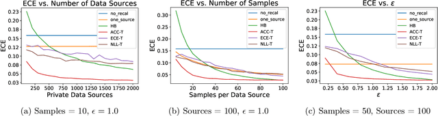 Figure 1 for Privacy Preserving Recalibration under Domain Shift