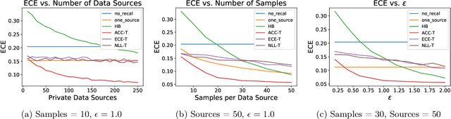 Figure 3 for Privacy Preserving Recalibration under Domain Shift