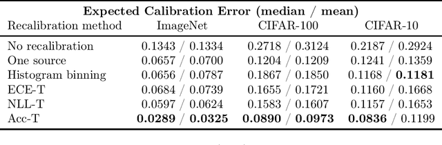 Figure 2 for Privacy Preserving Recalibration under Domain Shift