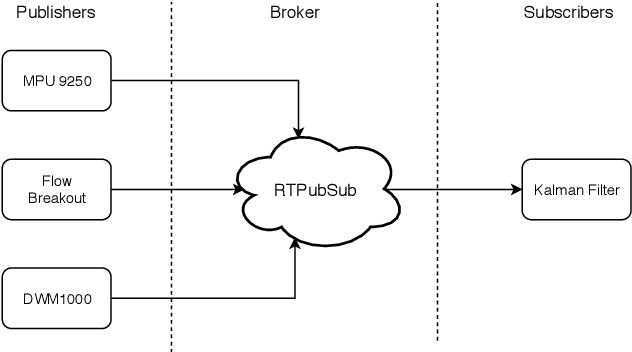 Figure 3 for Synchronous Robotic Framework