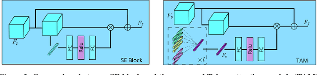 Figure 3 for Boosting Crowd Counting with Transformers