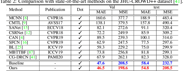 Figure 4 for Boosting Crowd Counting with Transformers