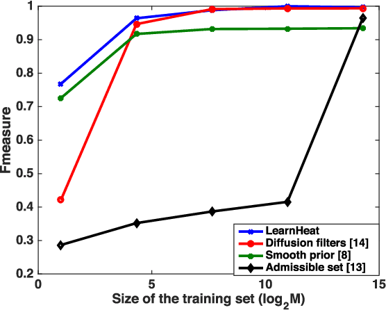 Figure 3 for Learning heat diffusion graphs