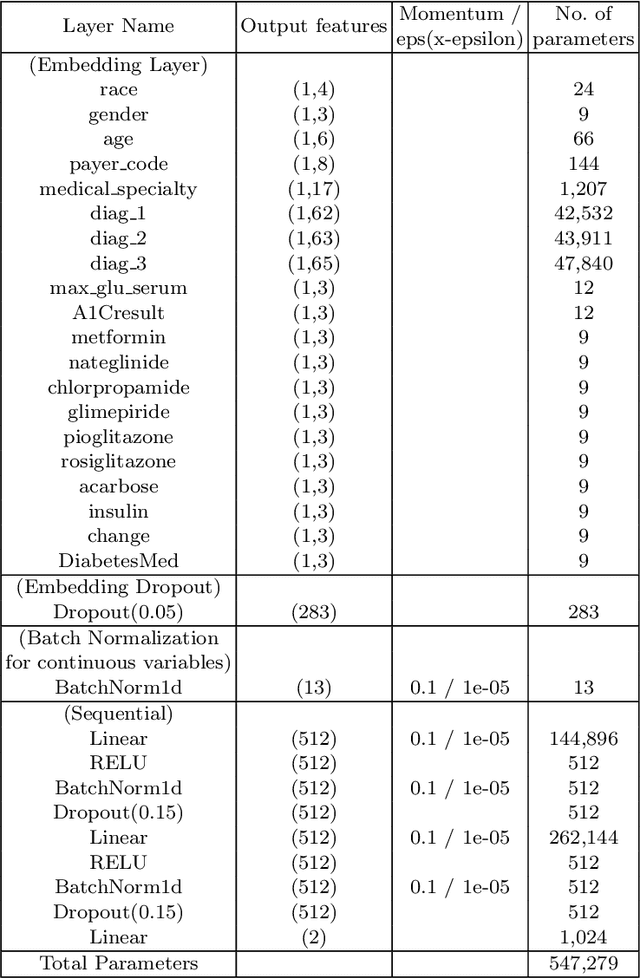 Figure 3 for EmbPred30: Assessing 30-days Readmission for Diabetic Patients using Categorical Embeddings