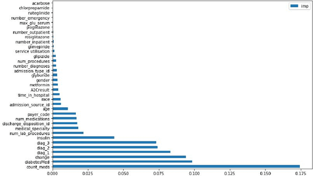 Figure 1 for EmbPred30: Assessing 30-days Readmission for Diabetic Patients using Categorical Embeddings