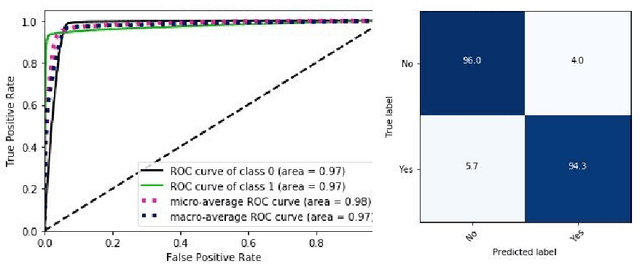 Figure 2 for EmbPred30: Assessing 30-days Readmission for Diabetic Patients using Categorical Embeddings