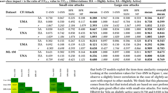 Figure 2 for Assessing the Impact of a User-Item Collaborative Attack on Class of Users