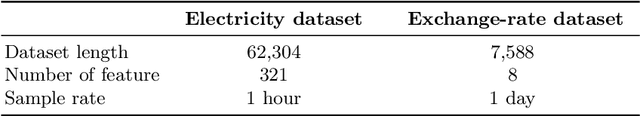 Figure 2 for If You Like It, GAN It. Probabilistic Multivariate Times Series Forecast With GAN