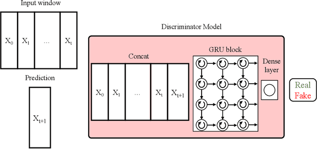 Figure 3 for If You Like It, GAN It. Probabilistic Multivariate Times Series Forecast With GAN