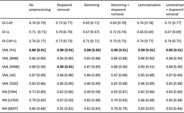 Figure 1 for Panning for gold: Lessons learned from the platform-agnostic automated detection of political content in textual data