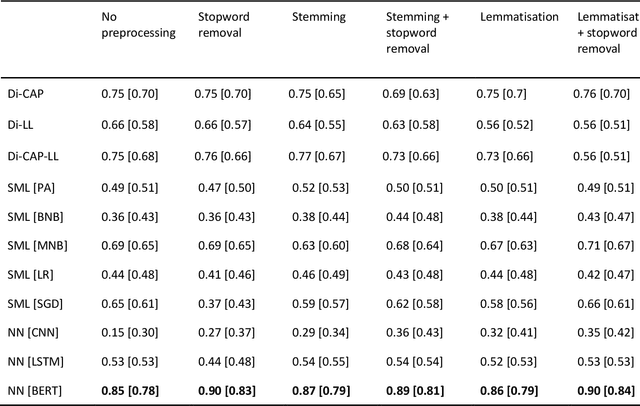 Figure 2 for Panning for gold: Lessons learned from the platform-agnostic automated detection of political content in textual data