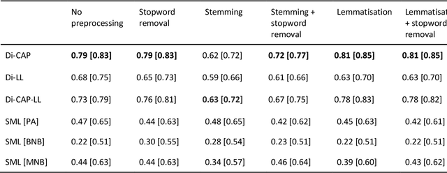 Figure 3 for Panning for gold: Lessons learned from the platform-agnostic automated detection of political content in textual data