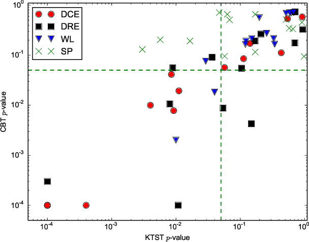 Figure 1 for The Kernel Two-Sample Test for Brain Networks