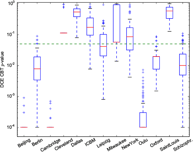 Figure 2 for The Kernel Two-Sample Test for Brain Networks