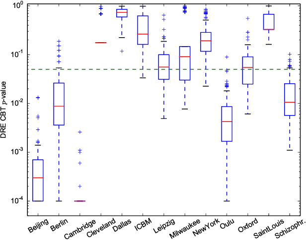 Figure 3 for The Kernel Two-Sample Test for Brain Networks