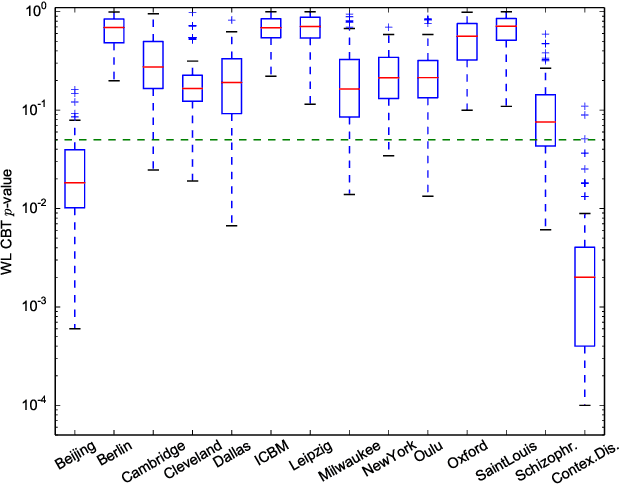 Figure 4 for The Kernel Two-Sample Test for Brain Networks