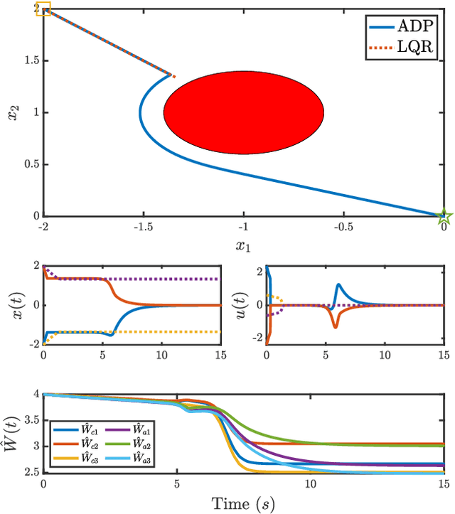 Figure 3 for Safe Exploration in Model-based Reinforcement Learning using Control Barrier Functions