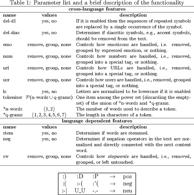 Figure 1 for A Simple Approach to Multilingual Polarity Classification in Twitter