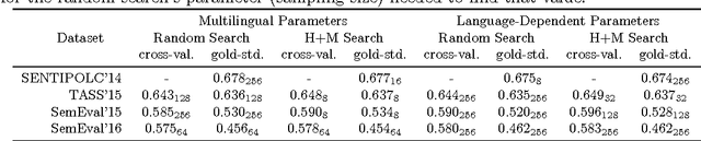 Figure 4 for A Simple Approach to Multilingual Polarity Classification in Twitter