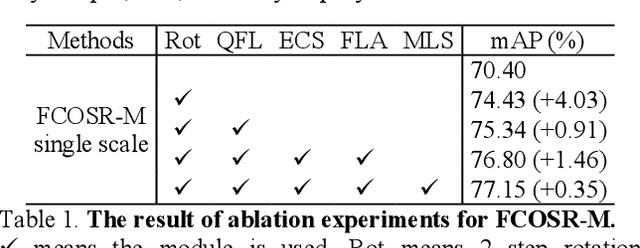 Figure 2 for FCOSR: A Simple Anchor-free Rotated Detector for Aerial Object Detection
