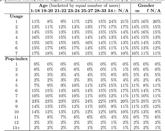 Figure 2 for Revisiting Popularity and Demographic Biases in Recommender Evaluation and Effectiveness